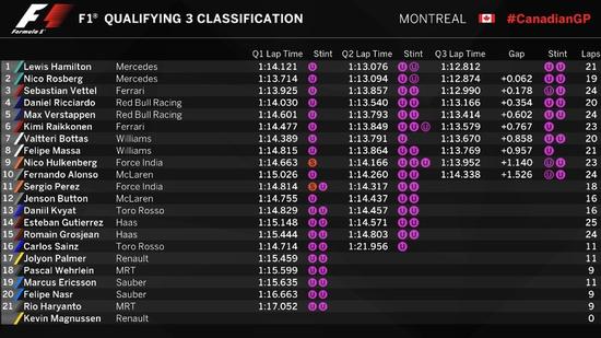 2016F1加拿大站排位赛成绩表