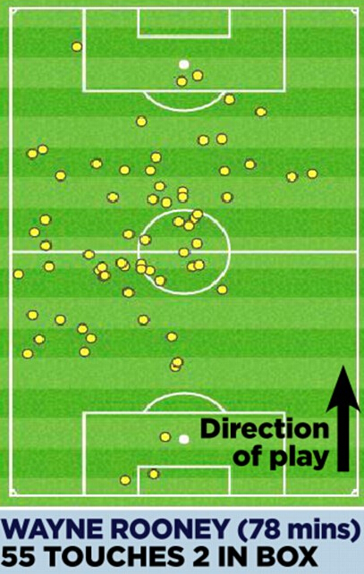 只有鲁尼能传传球
