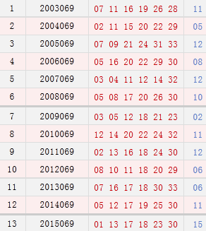 双色球069期同期号码汇总