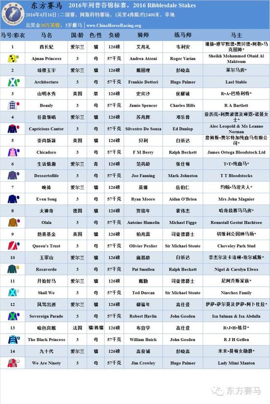 草地,3岁雌马 总奖金:20万英镑 ▲图/racing post 下附排位表