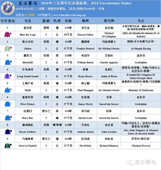 ▲表/花和尚，源/Racing Post、香港赛马会