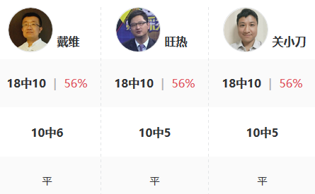 三位专家命中平局