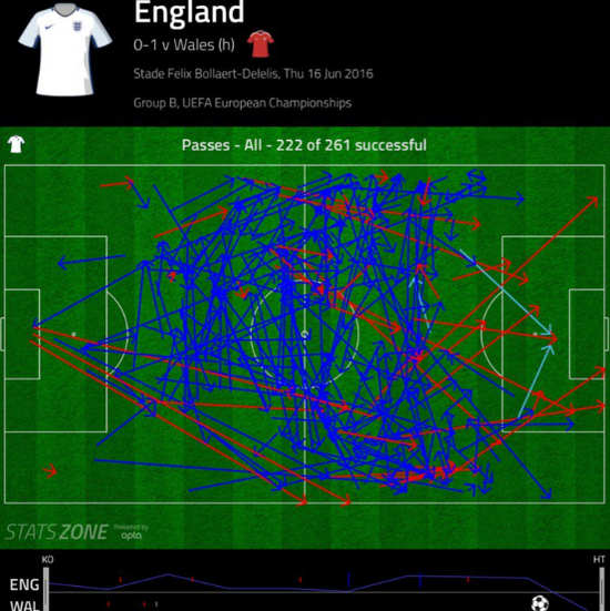 英格兰上半场的传球路线图集中在中场