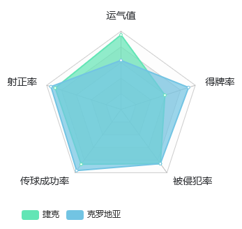 捷克VS克罗地亚