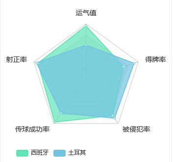 西班牙VS土耳其