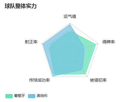 葡萄牙VS奥地利