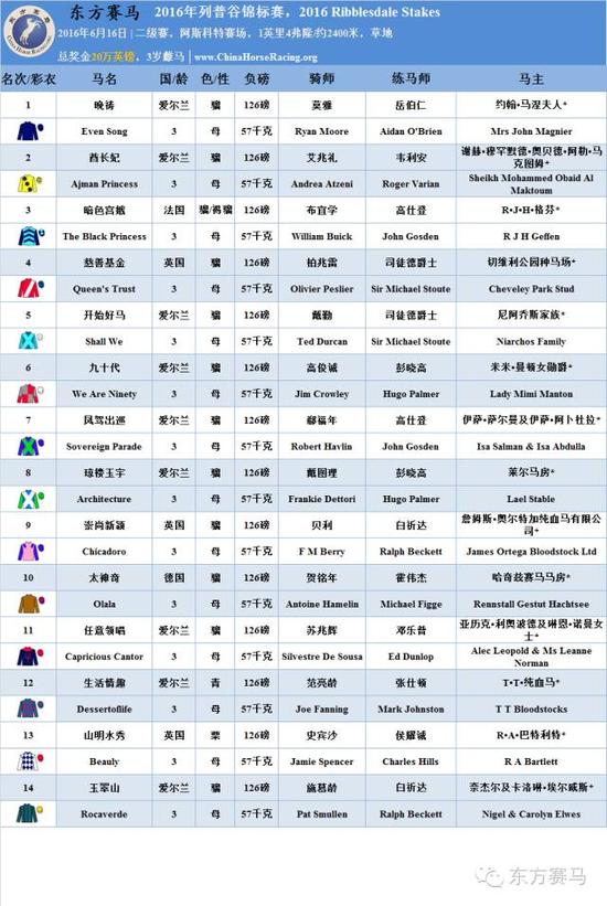 ▲表/花和尚，源/Racing Post、香港赛马会