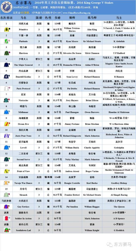 ▲表/花和尚，源/Racing Post、香港赛马会