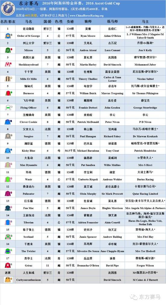 ▲表/花和尚，源/Racing Post、香港赛马会