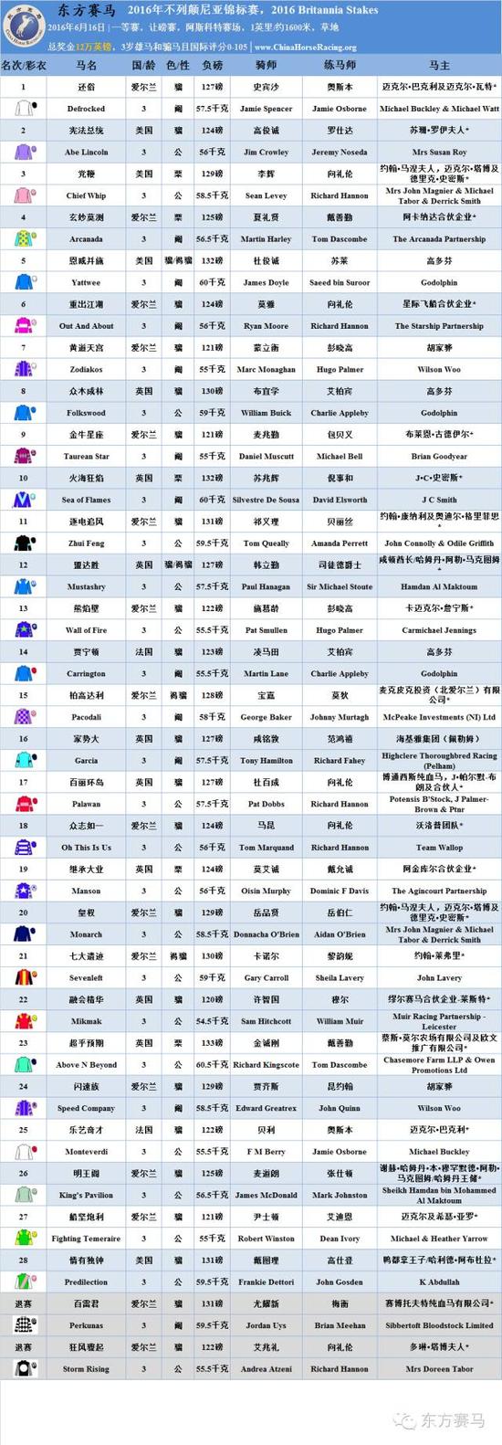 ▲表/花和尚,源/Racing Post、香港赛马会