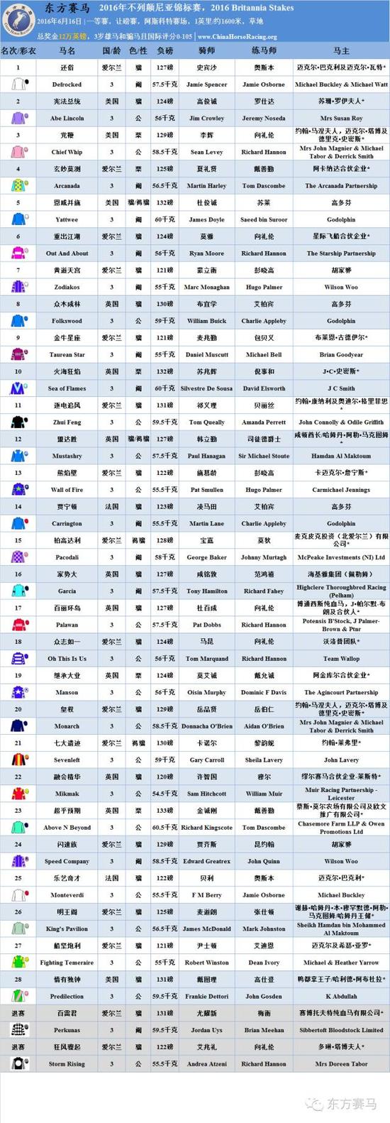 ▲表/花和尚，源/Racing Post、香港赛马会