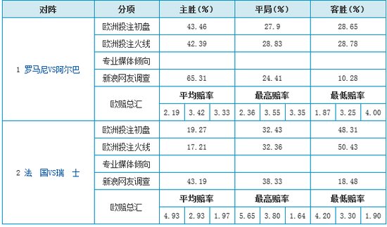 今日欧洲杯投注比例及网友投票调查