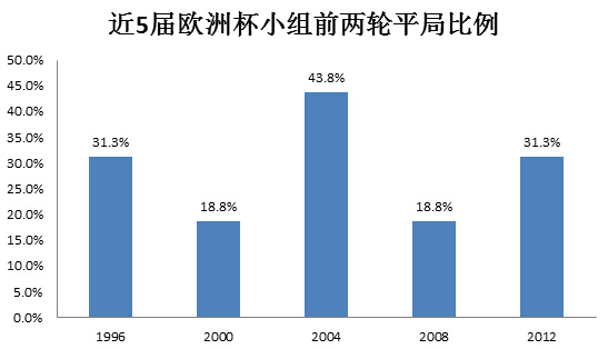 欧洲杯近五届前两轮的平均平局比例是28.8%