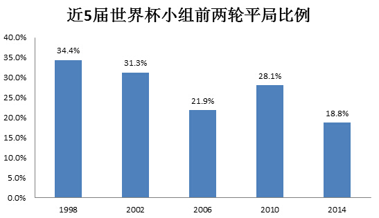 近五届世界杯前两轮的平局比例是26.8%