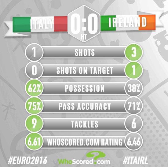 爱尔兰和意大利半场一共射了4脚门