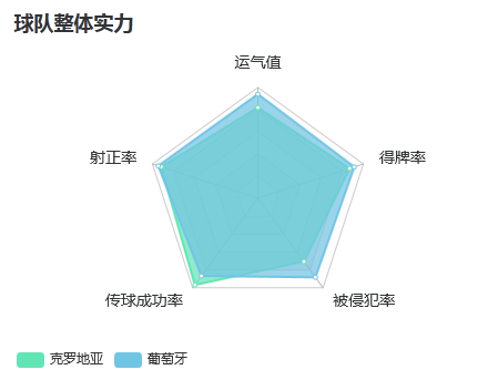 克罗地亚vs葡萄牙