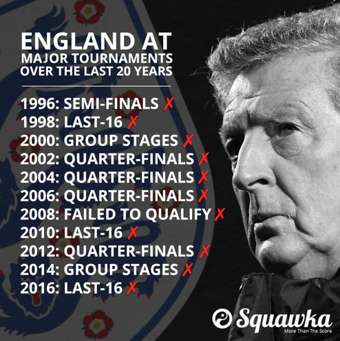 英格兰近20年的大赛战绩