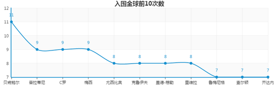 入围金球前10次数