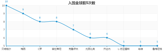 入围金球前5次数