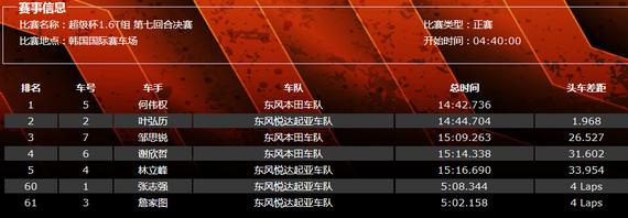 2016CTCC韩国站第一回合（年度第七回合）超级杯2.0T组正赛成绩表