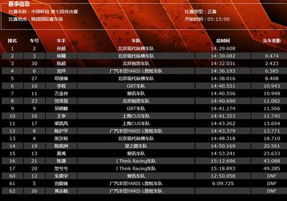 2016CTCC韩国站第一回合（年度第七回合）中国杯组正赛成绩表