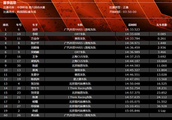 CTCC中国房车锦标赛韩国站（赛季总第八回合）中国杯组组成绩表