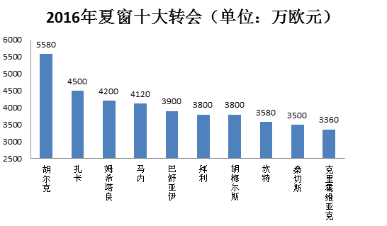 十大转会（数据来自转会市场网站）