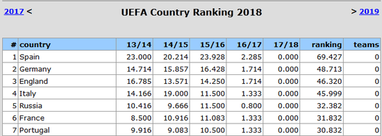 17-18赛季的情况，意甲已经追到屁股背后