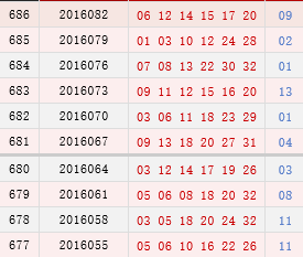 双色球近10期周日开奖奖号分布