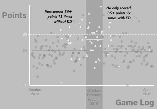 2013-14赛季至2015-16赛季，威斯布鲁克在有杜兰特（黑圈）和没有杜兰特（白圈）的比赛中的得分分布。三条实线分别代表三段不同时间的场均得分