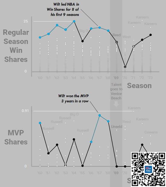 1959-60赛季到1973-74赛季之间，张伯伦和NBA其他球员各个赛季的胜利贡献值与MVP得票百分比