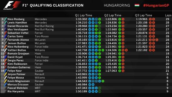 以下为F1匈牙利站排位赛成绩表