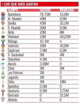 截至目前西甲20家俱乐部转会支出与收入