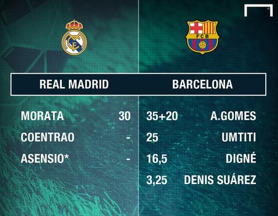 皇马跟巴萨的引援对比