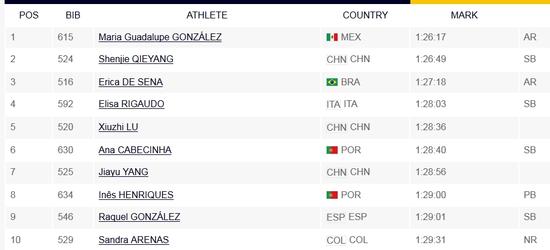 竞走团体锦标赛女子20公里最新成绩单（刘虹已经不在此表单内）