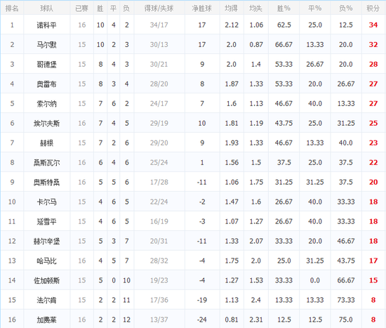 瑞典超积分榜:马尔默距榜首2分 加费莱仅8分垫