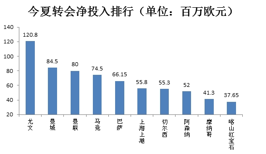 以上数据来自德国《转会市场》网站