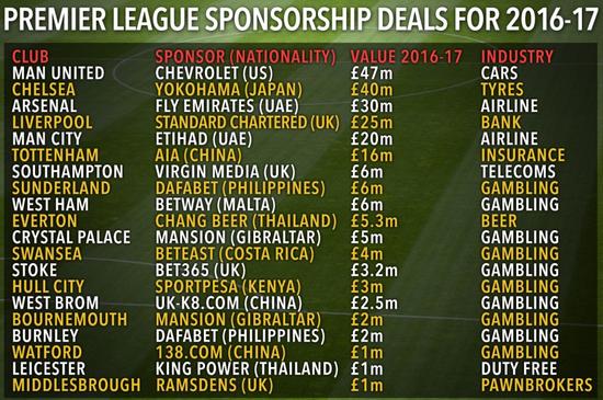 英超20强的胸前广告赞助