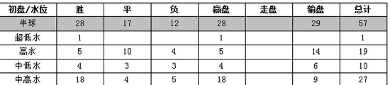 半一初盘下盘路战绩特点