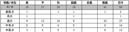 平半初盘下盘路战绩特点