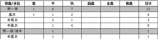 受一球及以上初盘下盘路战绩特点