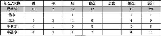 受半球初盘下盘路战绩特点