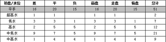 平手初盘下盘路战绩特点