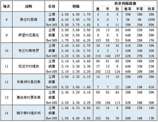胜负彩 足彩 赔率 历史同赔:奥德客胜机会甚高_