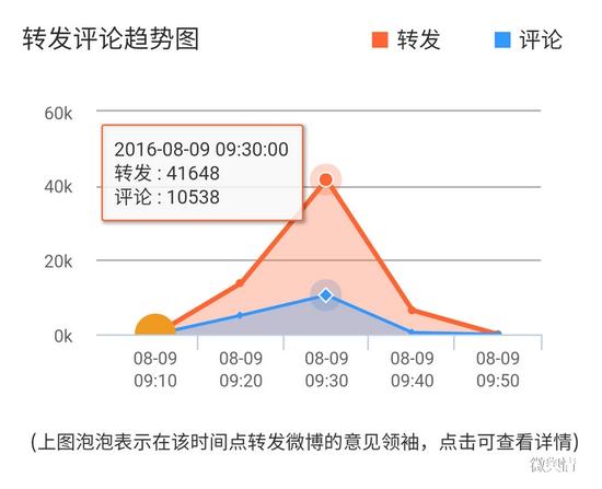 9点30分左右转评数达到高峰值