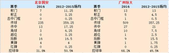 两队近5个赛季在广州恒大主场比赛数据