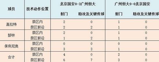 本赛季中超双方两回合交锋广州恒大关键球员数据表现