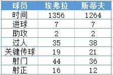 双方本赛季数据对比双方本赛季数据对比