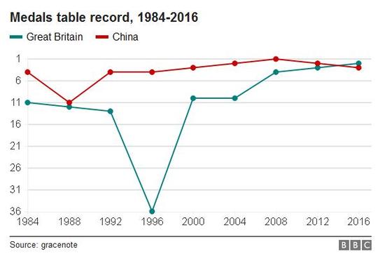 中英过去奥运会金牌数对比