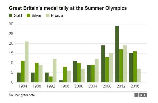 英国各届奥运会奖牌数